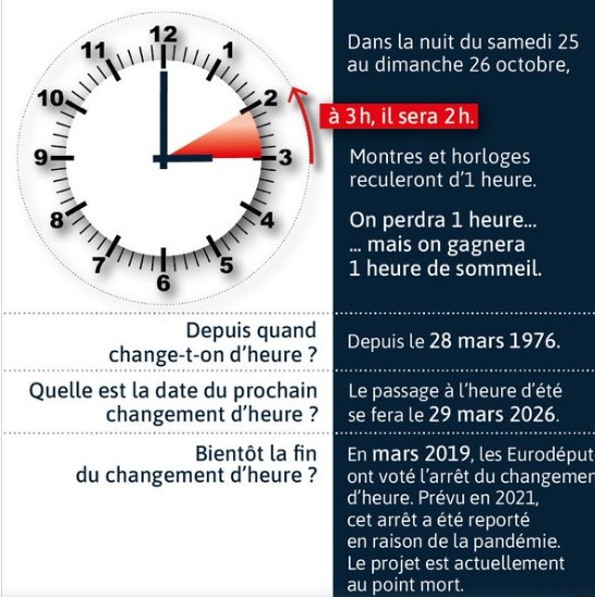 Cette nuit, on passe à l’heure d’hiver. À 3h, il sera 2h. Montres et horloges reculeront d’1 heure. On perdra 1 heure mais on gagnera 1 heure de sommeil.