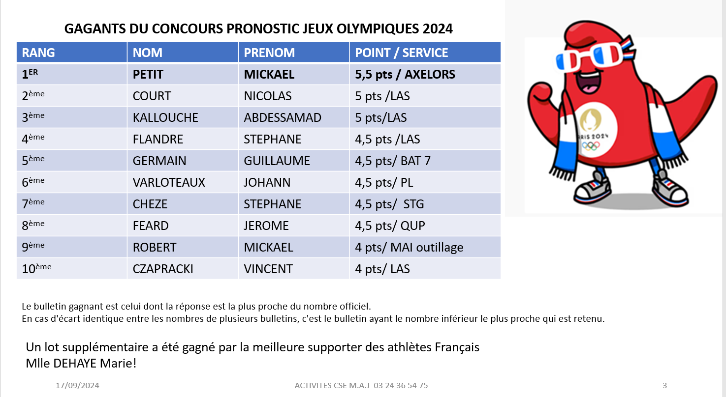 RESULTATS DU CONCOURS PRONOSTICS JEUX OLYMPIQUES